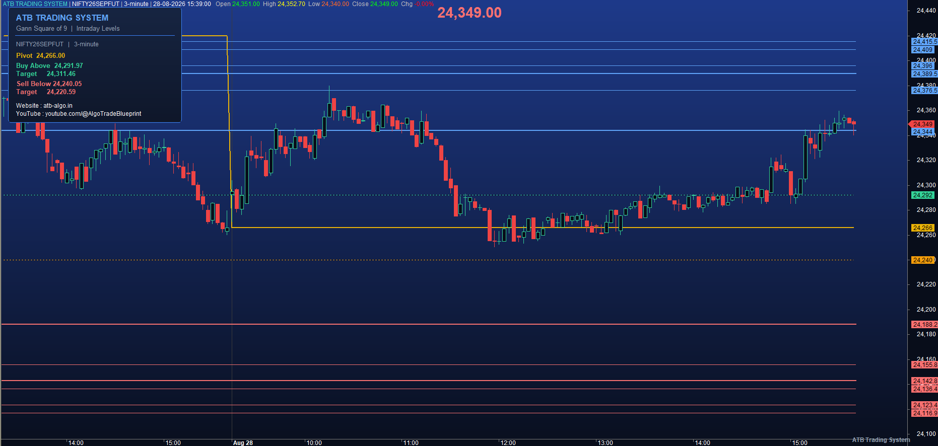 GANN SQUARE OF 9  (v2.0 Modern) screenshot
